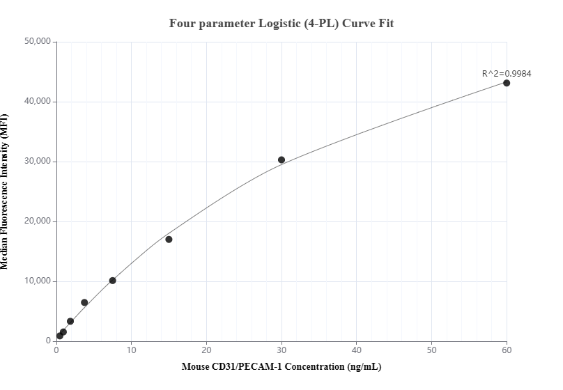 Cytometric bead array standard curve of MP01441-1